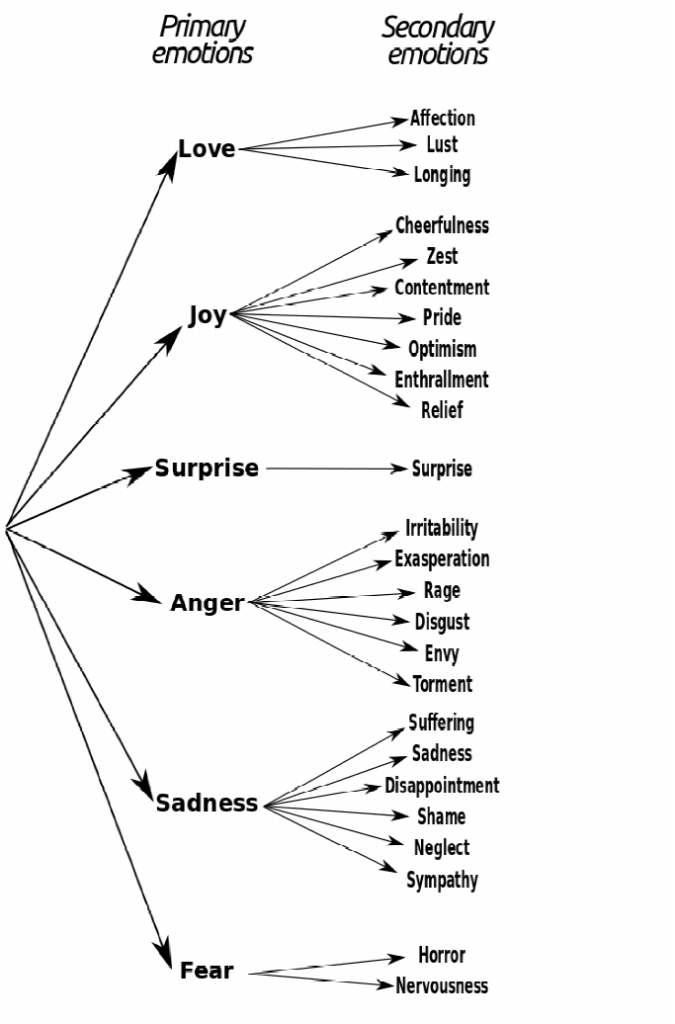 First two layers of Parrots emotion classification